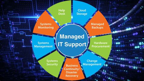Computer Managed IT Support 的图像结果