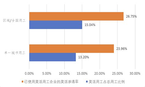 中国灵活用工蓝皮书2022：现代服务业灵活用工使用比例约56%_凤凰网