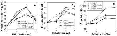 Conversion of Squid Pens to Chitosanases and Proteases via ...
