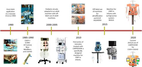 Continuous Renal Replacement Therapy in the Critically Ill Patient: From Garage Technology to ...