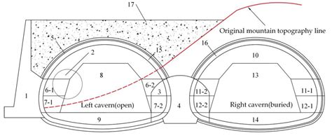 Mechanical Characteristics of an Open-Buried Double-Arch Tunnel during ...