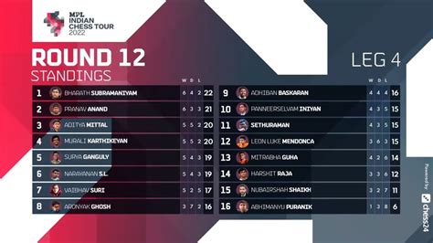 MPL Indian Chess Tour 2022 leg 4 R9-12: Bharath Subramaniyam is the new ...