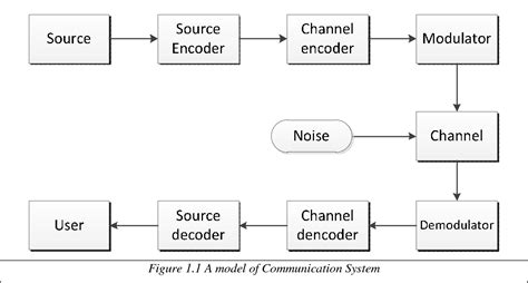 Image result for QC-LDPC Codes Implementation of Encoding