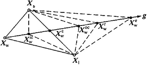 Image result for Nelder-Mead Simplex Search Method