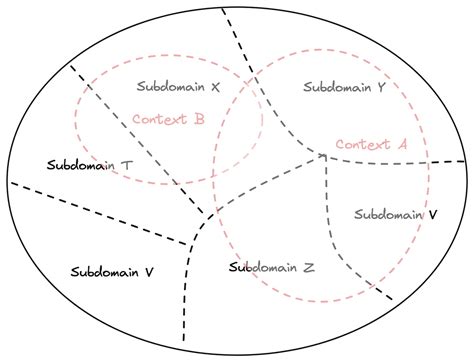 Image result for DDD Model Example