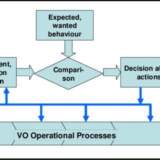 Image result for Management Studies Control Loop