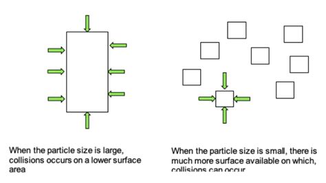 Image result for Collision Theory Explained