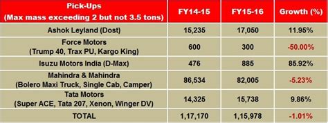 Mahindra continues to dominate CV pick-up market in India | Autocar ...