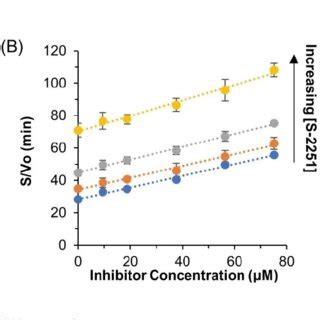 Dixon Plot 的图像结果
