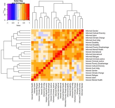 Image result for Pairwise Correlation