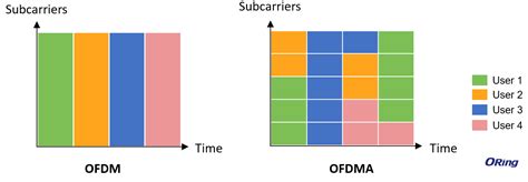 Image result for OFDMA Tutorial