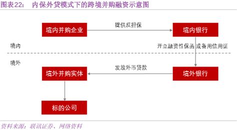 什么是内保外贷？该业务流程是怎样的？-三个皮匠报告