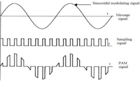 Image result for Pulse Amplitude Modulation Basics