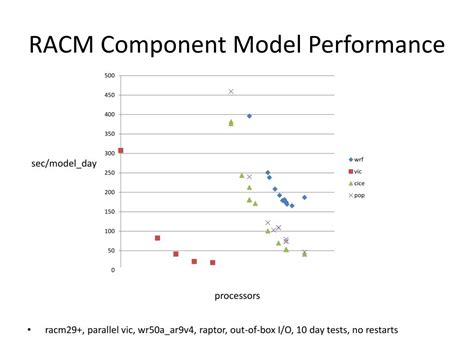 Image result for Racm Example