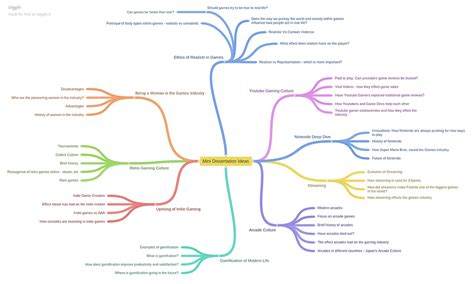 Dissertation Mind Map 的图像结果