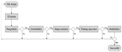 Methodologies to Design Optimum 3D Printable Mortar Mix: A Review