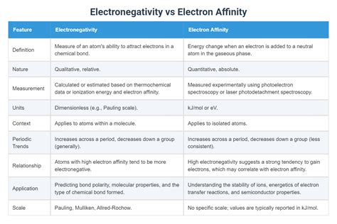 Electronegativity vs Electron Affinity