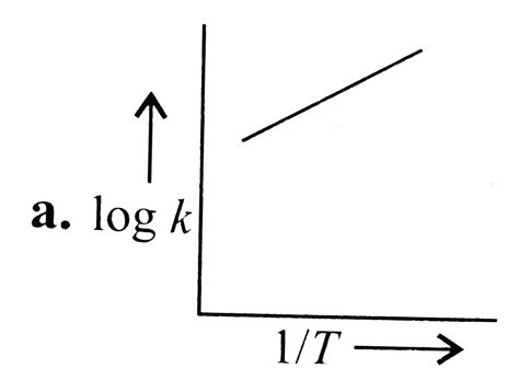 A graph plotted between `log k` versus `1//T` for calculating ...