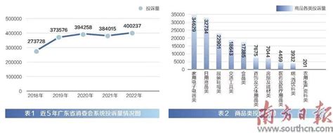 2022年度广东消委会系统消费投诉分析报告发布 处理消费者投诉量同比上升4.22%_社会热点_社会频道_云南网