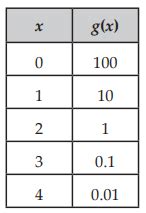 Image result for Exponential Function Table Chart