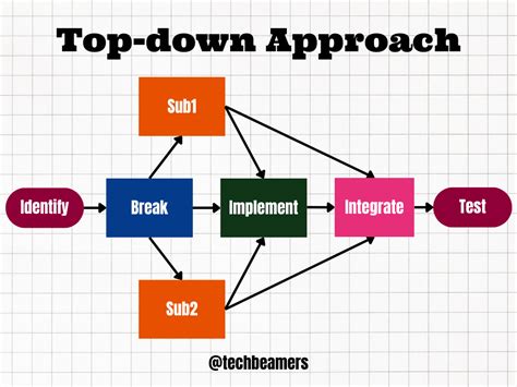 Top-Down Analysis in Structured Programming 的图像结果