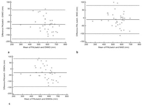 Development and Evaluation of Sedentary Time Cut-Points for the ...