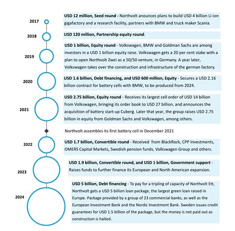 Key Lessons from Northvolt for India's Battery Industry Growth