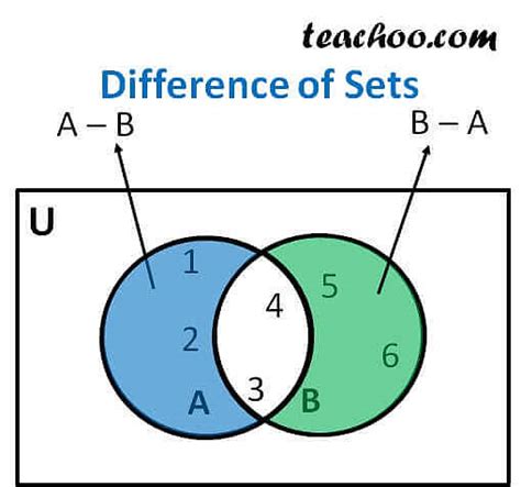 Difference of Sets Explained 的图像结果