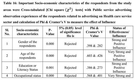 Influence of observational experience of Public service advertising of ...
