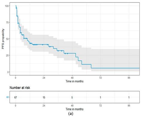 Outcomes of Modified Mayo Stage IIIa and IIIb Cardiac Light-Chain ...