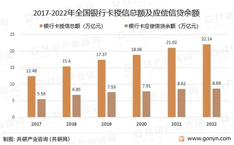 2022年中国银行卡信贷行业发展综述分析：银行卡信贷规模有所增长[图] - 哔哩哔哩