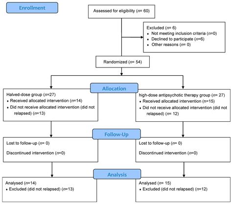 Halved Dose of Antipsychotics Versus High-Dose Antipsychotic Therapy ...