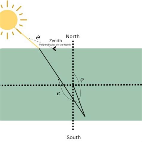 Image result for Sun Angle Chart