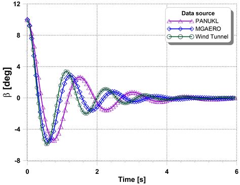 Study of the Impact of Aerodynamic Model Fidelity on the Flight ...