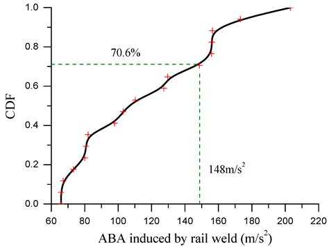 Observation and Simulation of Axle Box Acceleration in the Presence of ...