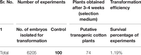 Image result for Transformation Efficiency Formula