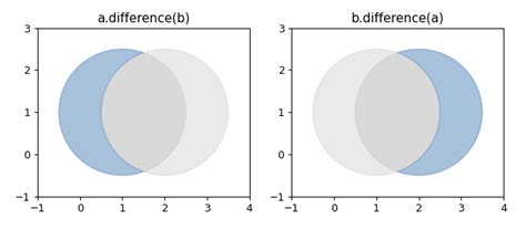 Matplotlib Shapely 的图像结果