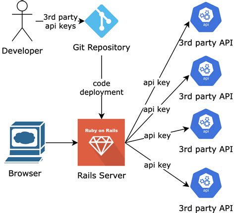 How to Secure API Key and Link in Code 的图像结果