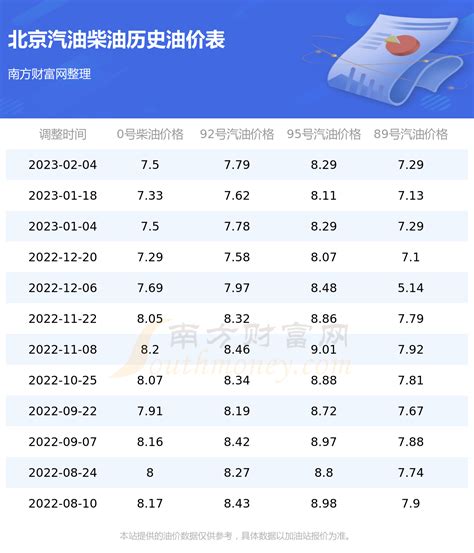 北京油价_今日北京汽油价格查询（2月25日） - 南方财富网