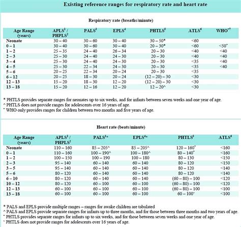 Normal respiratory rate for adults, children, newborn & infants