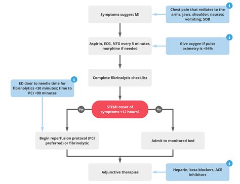 ACLS Acute Coronary Syndrome Algorithm - ACLS Medical Training