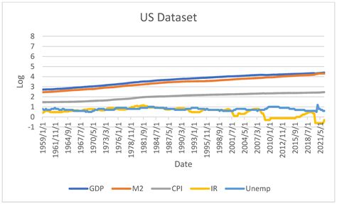 Modeling for the Relationship between Monetary Policy and GDP in the ...