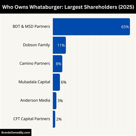 Who Owns Whataburger: Top Shareholders – Brands Owned By