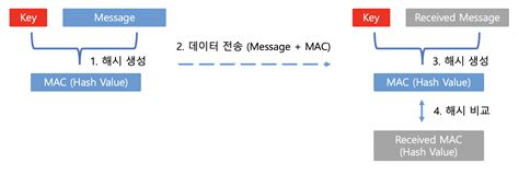 Image result for Hmac Web Example