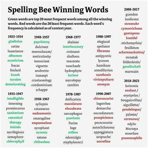 Spelling Bee Words