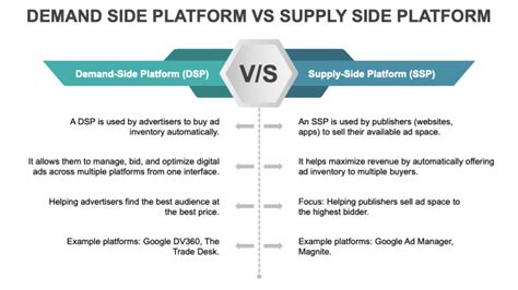 Image result for Demand-side platform Explained