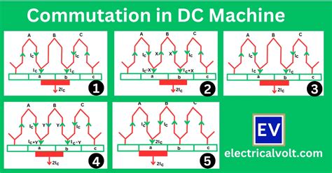 Image result for DC Generator Commutation