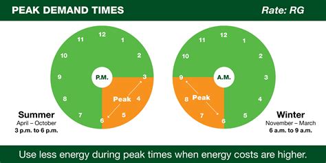 Understanding On-Peak Demand & Tips to Lower Usage