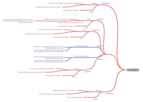 Image result for La Visualisation