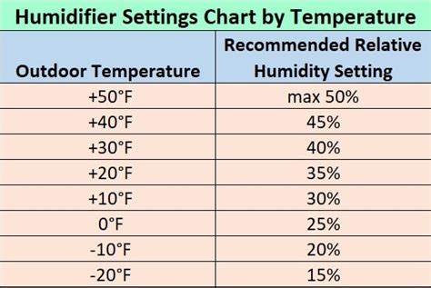 Image result for Humidity Setting